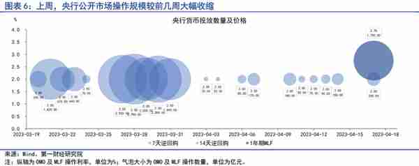 4月实体直接融资回暖，银行补充负债的结构发生变化 | 第一财经研究院中国金融条件指数周报