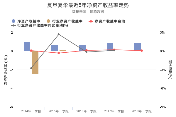 复旦复华2018年一季报发布，净资产收益率0.87%