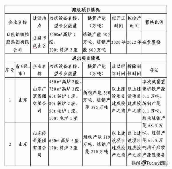 重磅！3000万级来袭！日照钢铁集团又拿下山东一家钢企