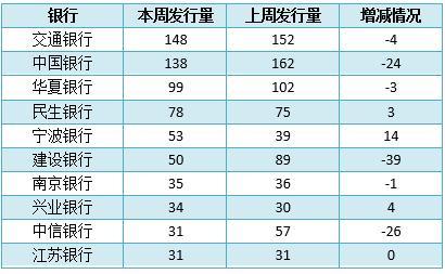 银行理财产品排行榜一览 中信银行31款产品平均预期收益率高达10.5%？