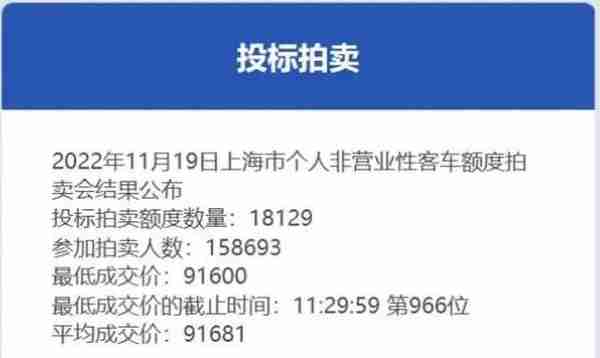 最低成交价91600元！11月份沪牌拍卖结果公布，中标率11.4%