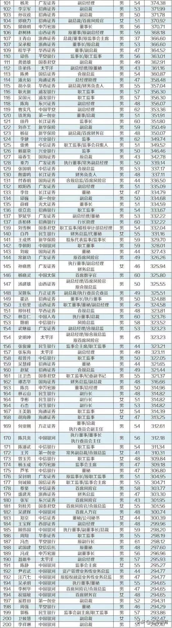 年薪500w金融高管背景调查！终于知道为什么有的投行人只月薪5000