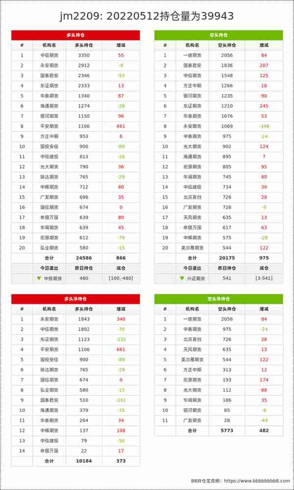 焦煤20220512期货持仓龙虎榜