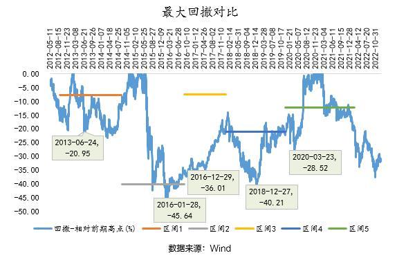 基金经理投资笔记｜回撤控制的五大招式