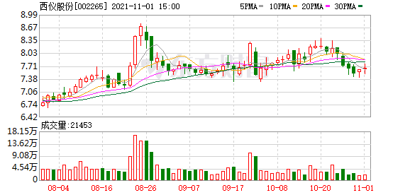西仪股份股东户数下降1.70%，户均持股10.41万元