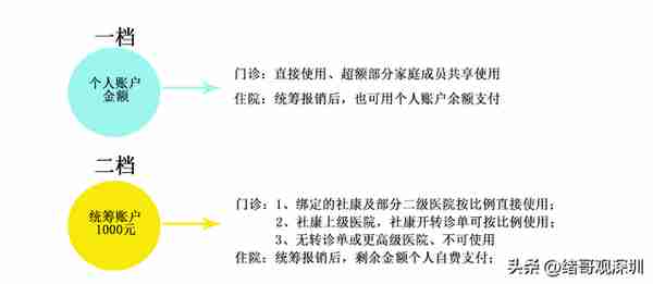 深圳职工医保一档统筹调整，你看懂了吗？