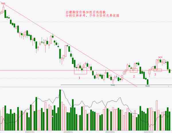 跌破3个重点位置，白糖期货后市应如何发展？