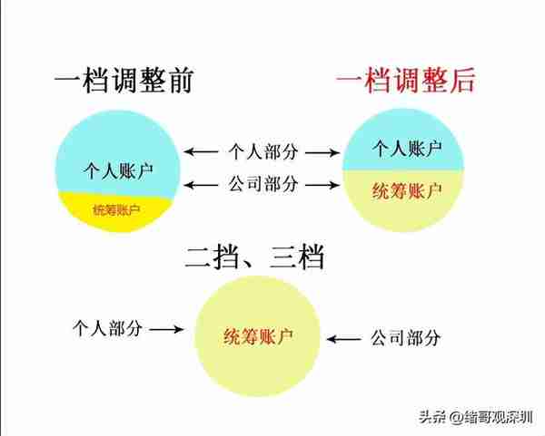 深圳职工医保一档统筹调整，你看懂了吗？