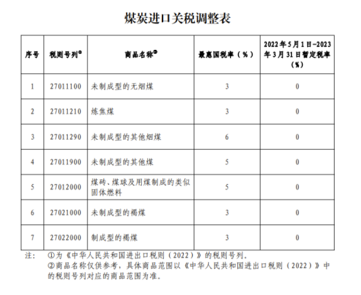 煤炭进口关税下调至零！影响多大？最新分析来了