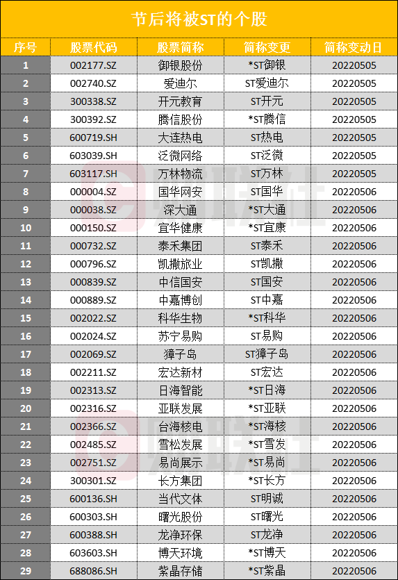 天雷滚滚！近30股节后将“披星戴帽”，还有20家公司或将退市（附表）